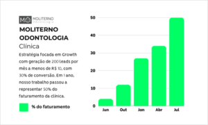Leia mais sobre o artigo Case Moliterno Odontologia – Crescimento Acelerado com Estratégias de Marketing Focado em Growth