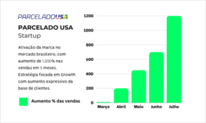 Leia mais sobre o artigo Case Parcelado USA – Uma História de Crescimento e Expansão Internacional